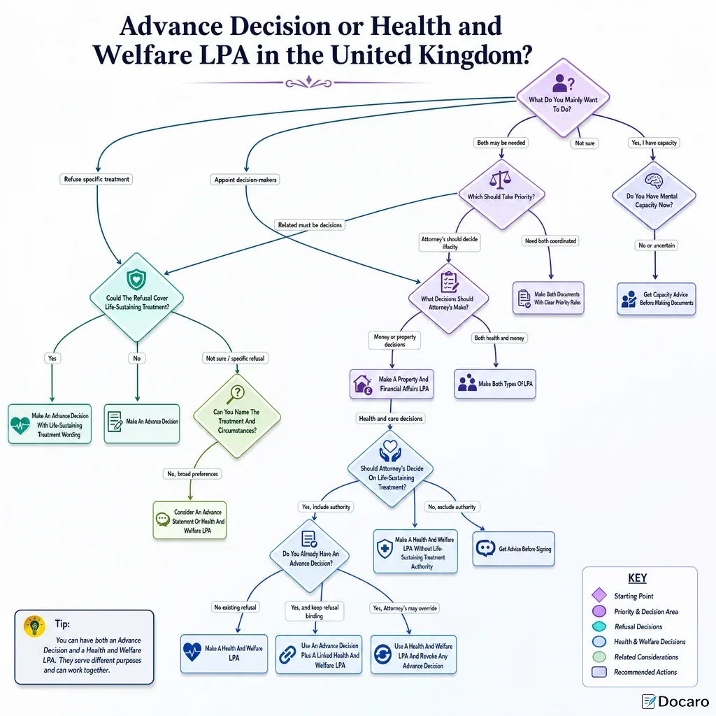Advance Decision or Health and Welfare LPA in the United Kingdom?