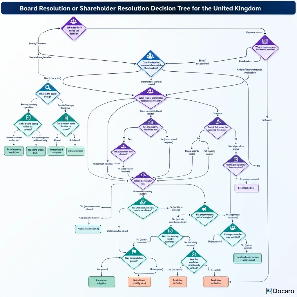 Board Resolution or Shareholder Resolution Decision Tree for the United Kingdom