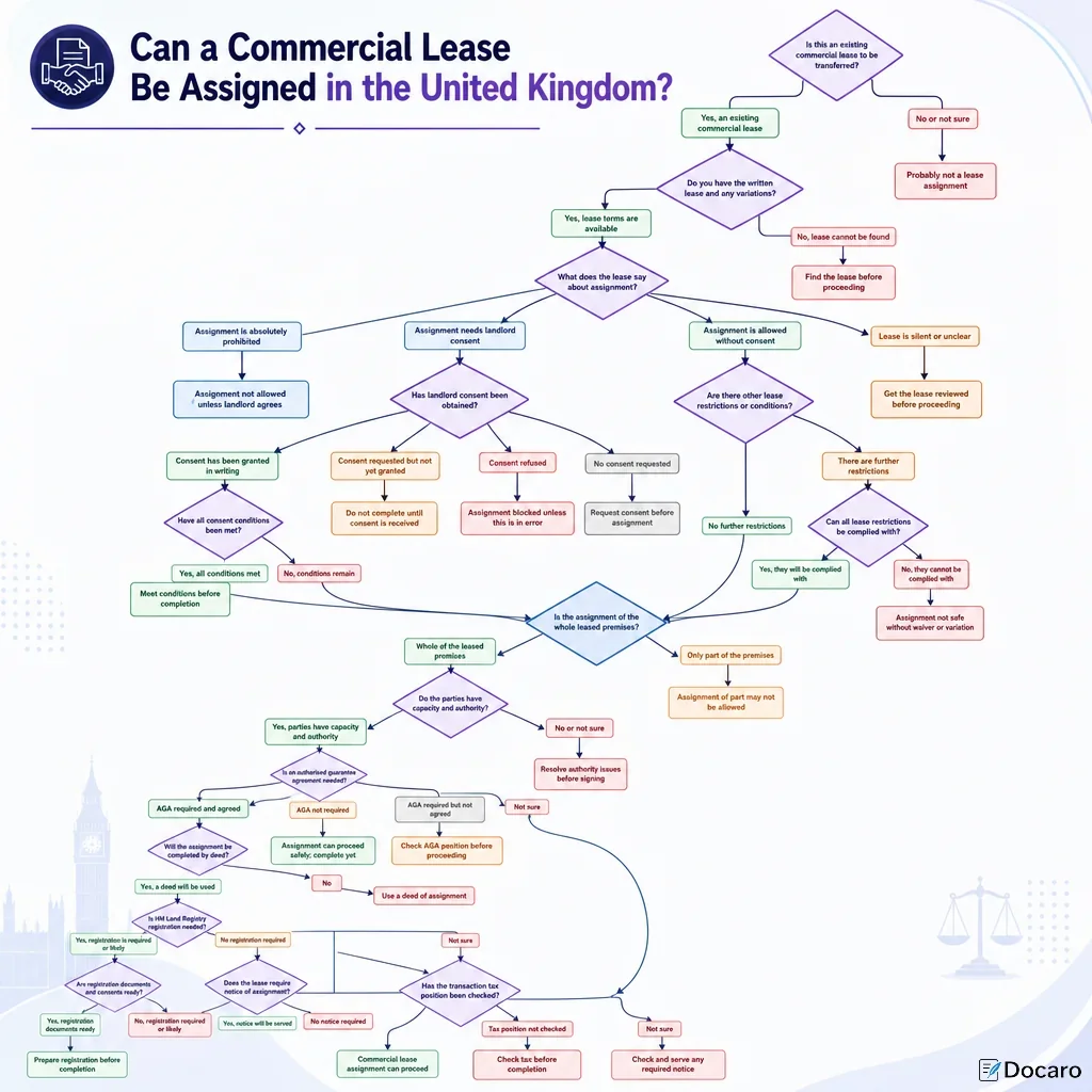 Can a Commercial Lease Be Assigned in the United Kingdom?