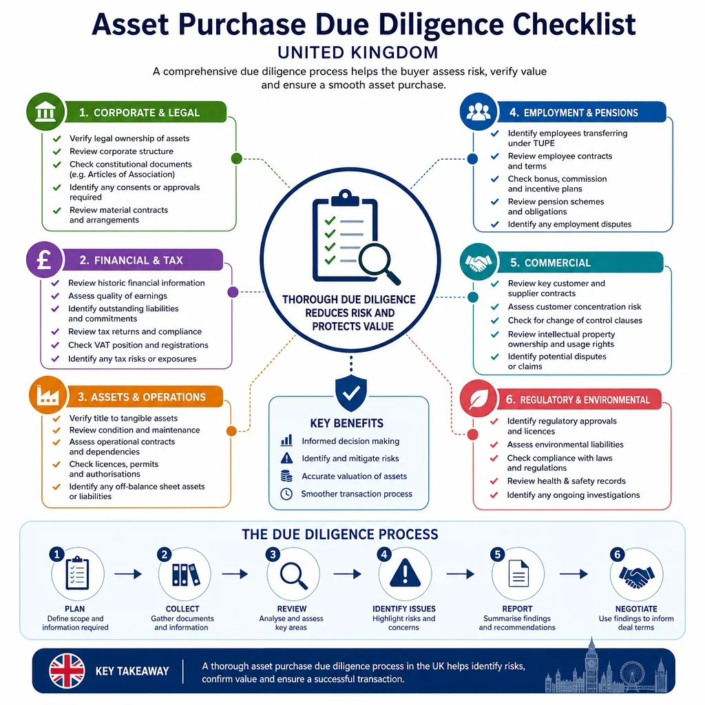 Asset Purchase Due Diligence Checklist