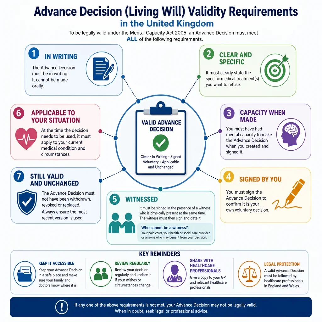 Advance Decision Validity Requirements