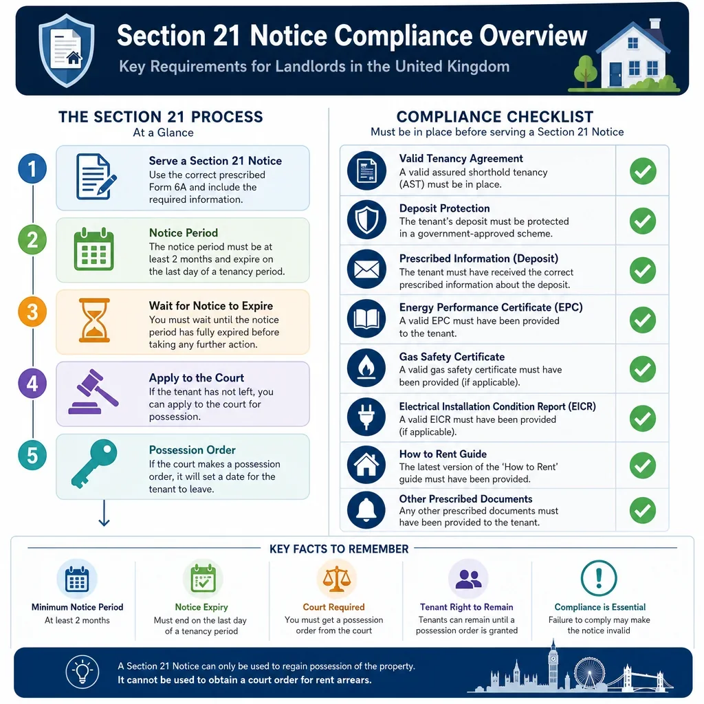 Section 21 Compliance Checklist Dataset