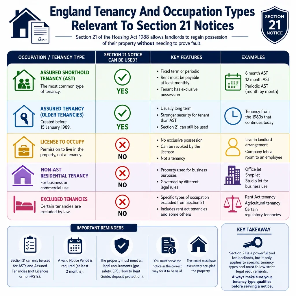 Tenancy and Occupation Types Relevant to Section 21 Notices