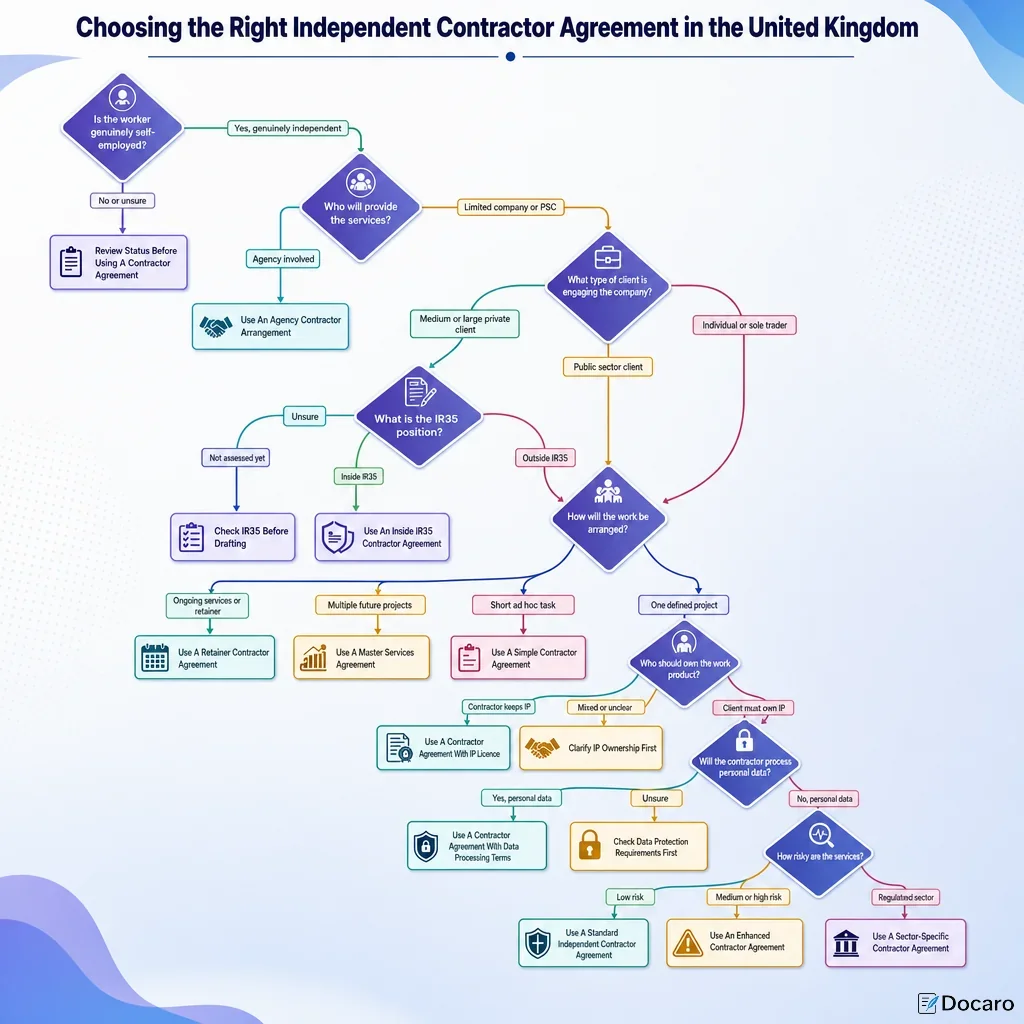 Choosing the Right Independent Contractor Agreement in the United Kingdom