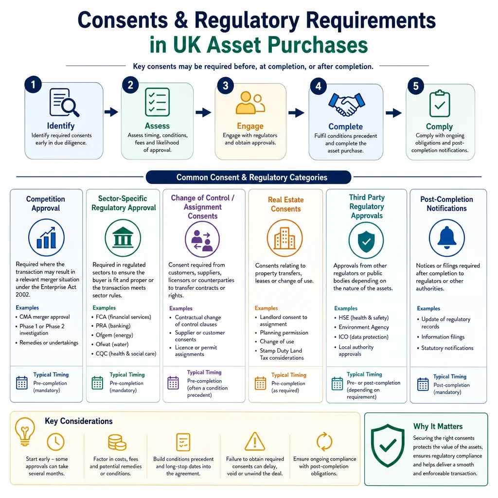 Consents and Regulatory Requirements in UK Asset Purchases