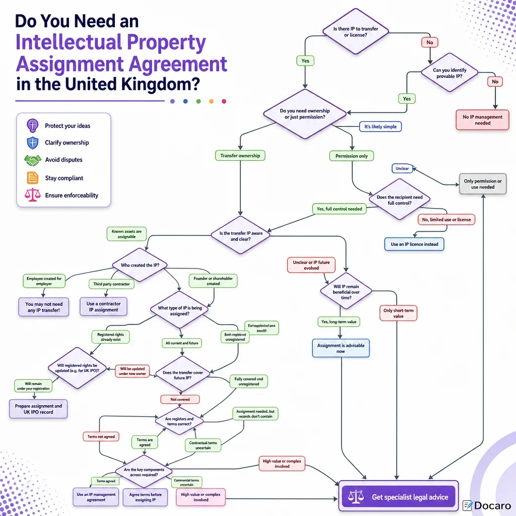 Do You Need an Intellectual Property Assignment Agreement in the United Kingdom?