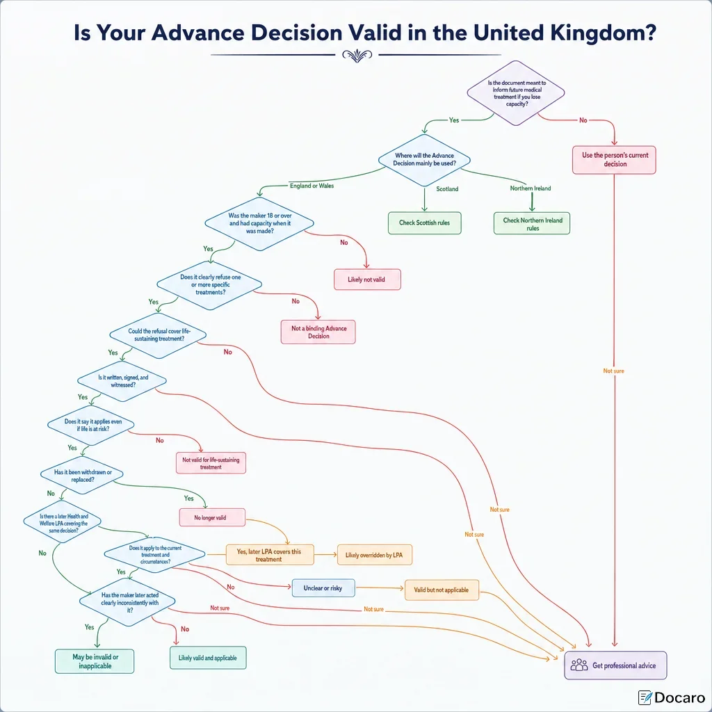 Is Your Advance Decision Valid in the United Kingdom?