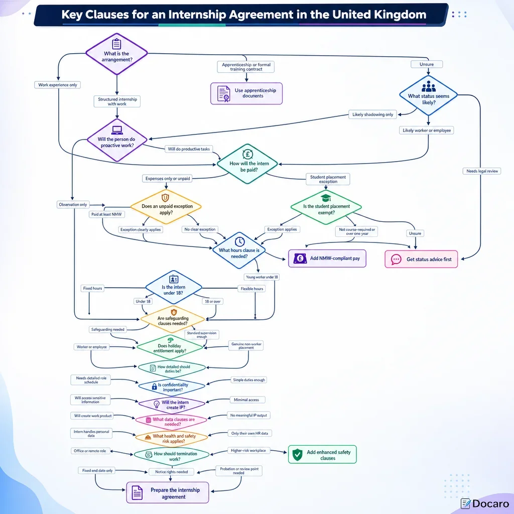Key Clauses for an Internship Agreement in the United Kingdom