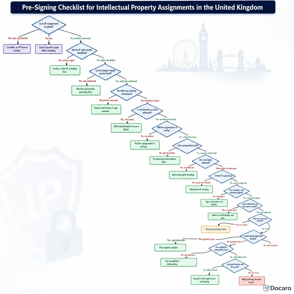 Pre-Signing Checklist for Intellectual Property Assignments in the United Kingdom