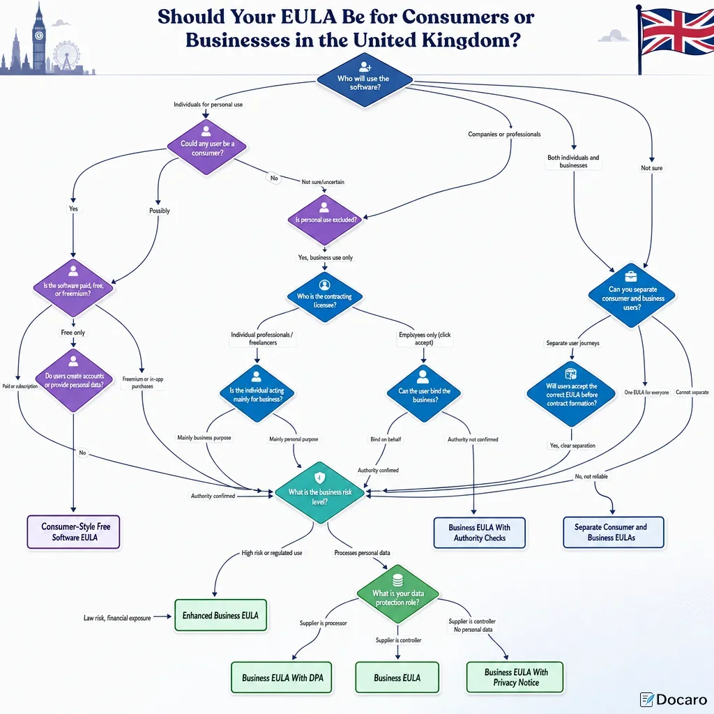 Should Your EULA Be for Consumers or Businesses in the United Kingdom?
