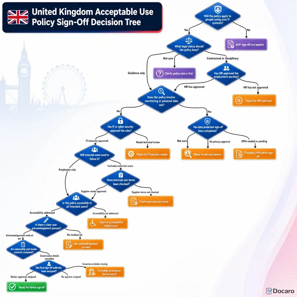 United Kingdom Acceptable Use Policy Sign-Off Decision Tree