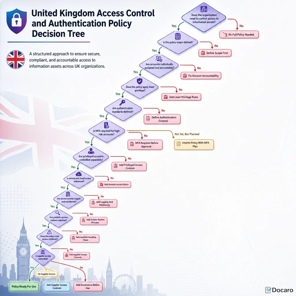 United Kingdom Access Control and Authentication Policy Decision Tree