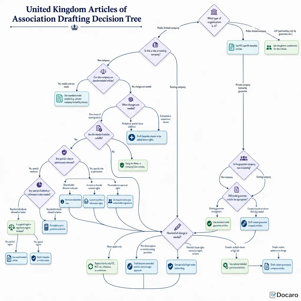 United Kingdom Articles of Association Drafting Decision Tree