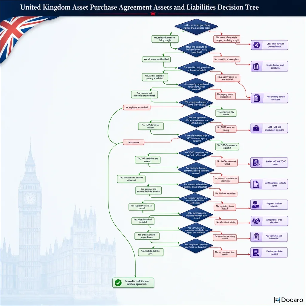 United Kingdom Asset Purchase Agreement Assets and Liabilities Decision Tree
