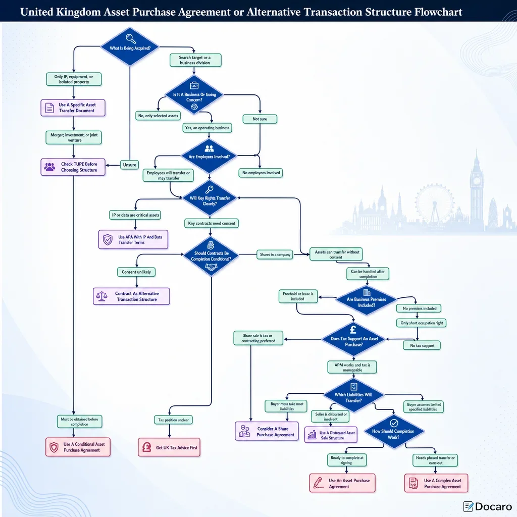 United Kingdom Asset Purchase Agreement or Alternative Transaction Structure Flowchart
