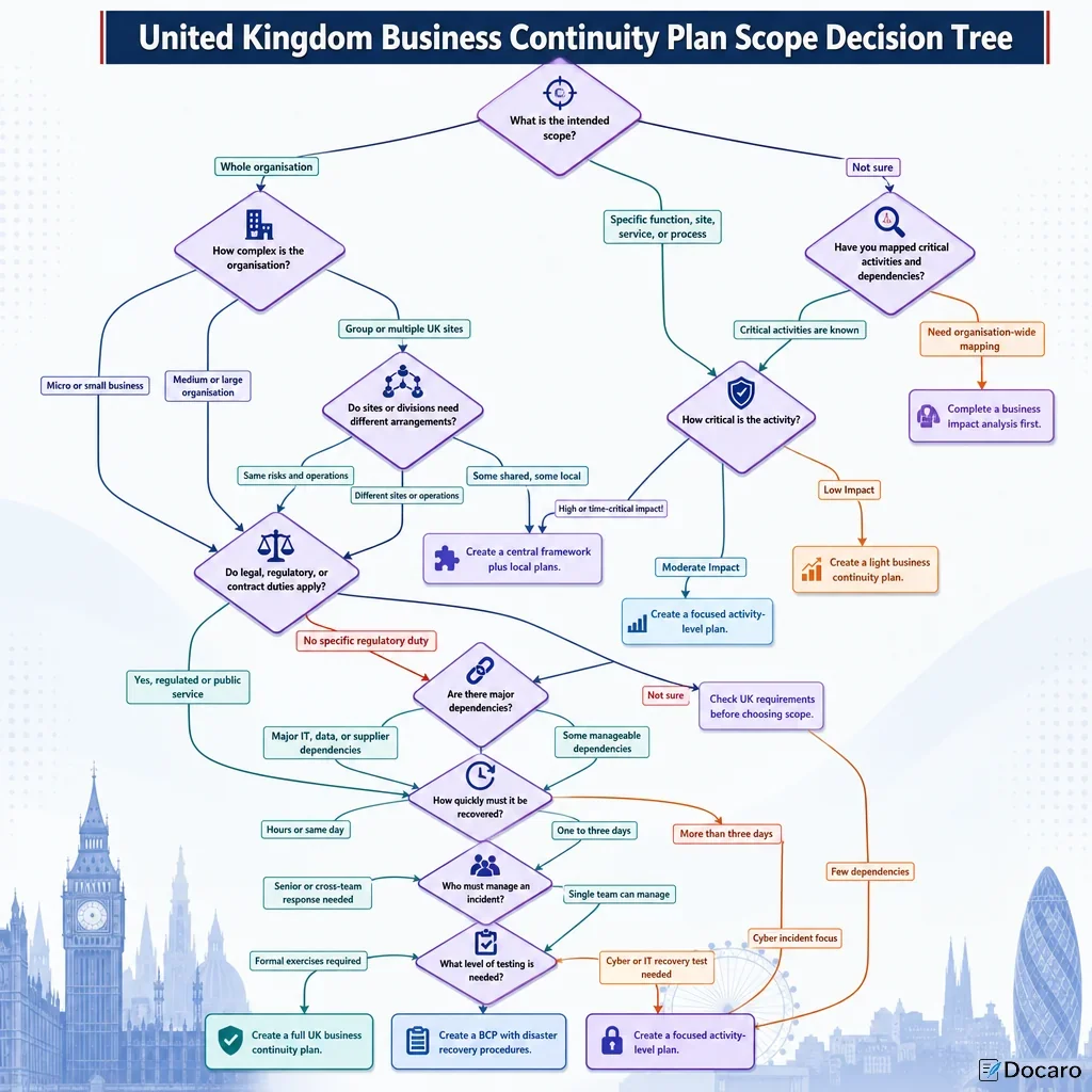 United Kingdom Business Continuity Plan Scope Decision Tree