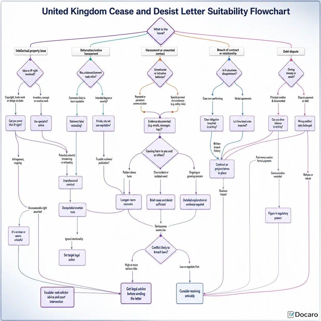 United Kingdom Cease and Desist Letter Suitability Flowchart