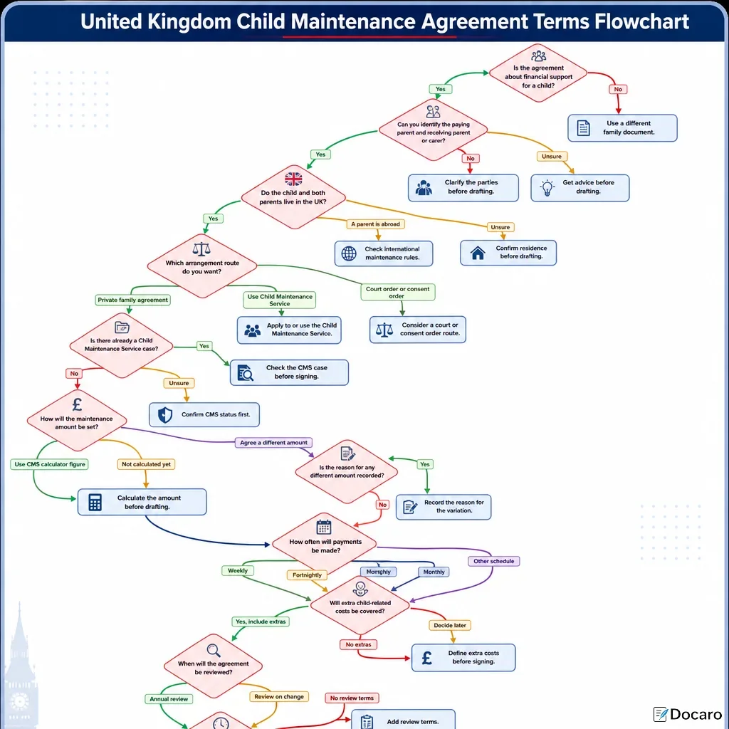 United Kingdom Child Maintenance Agreement Terms Flowchart