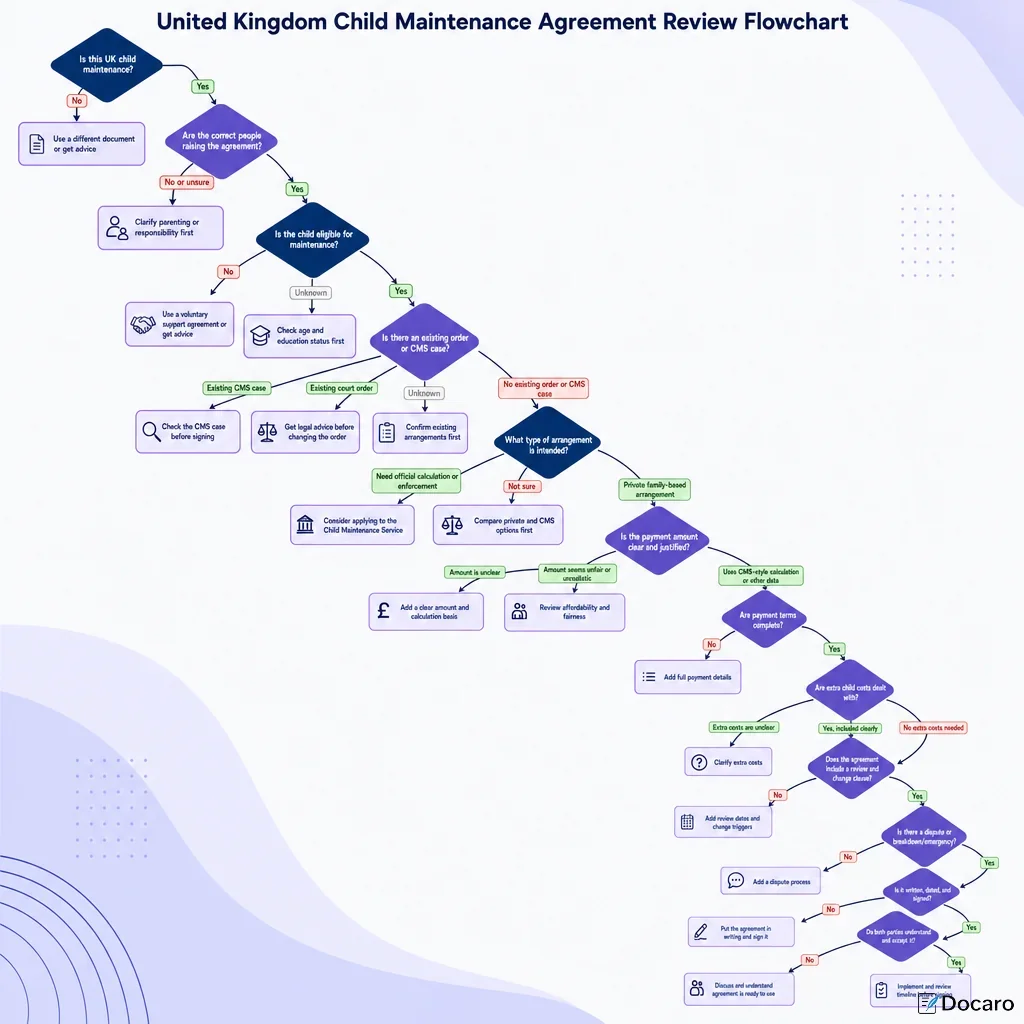 United Kingdom Child Maintenance Agreement Review Flowchart