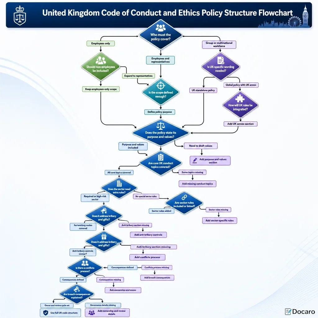 United Kingdom Code of Conduct and Ethics Policy Structure Flowchart