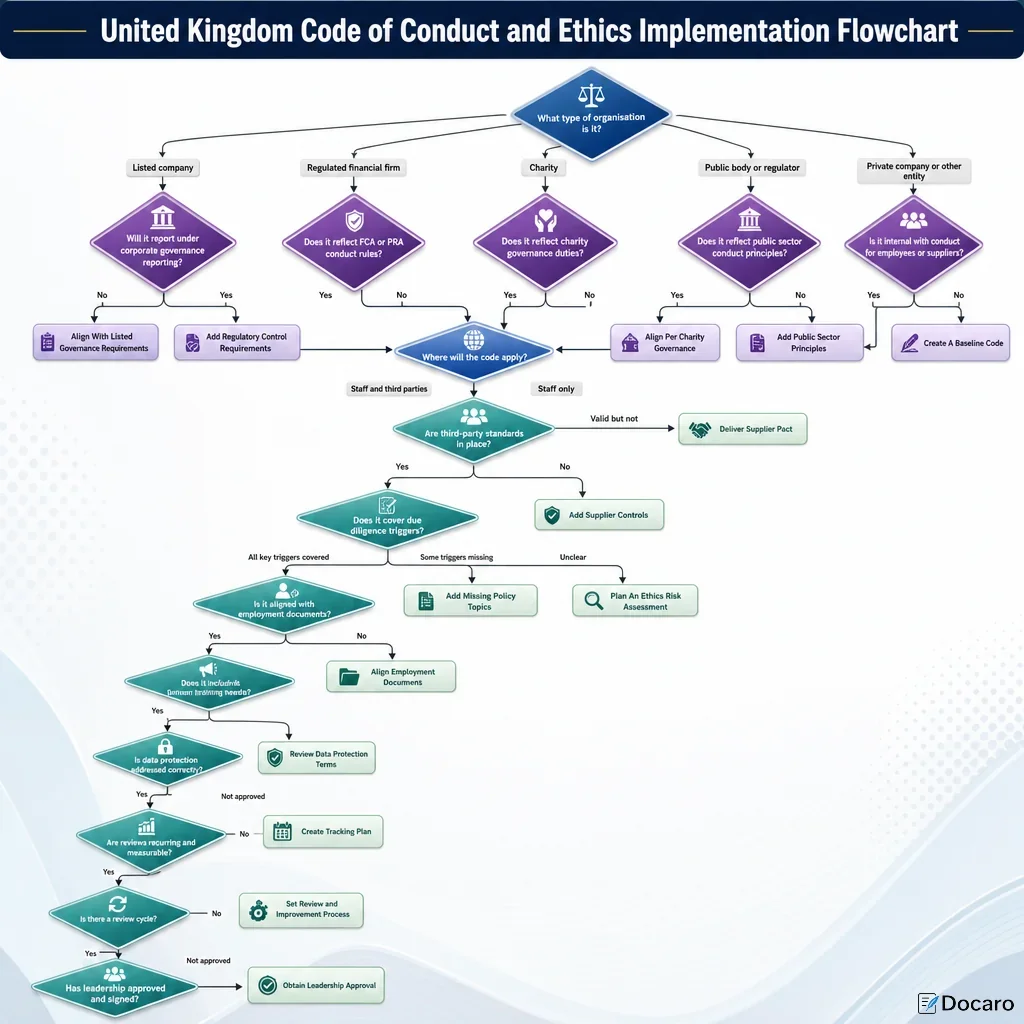 United Kingdom Code of Conduct and Ethics Implementation Flowchart