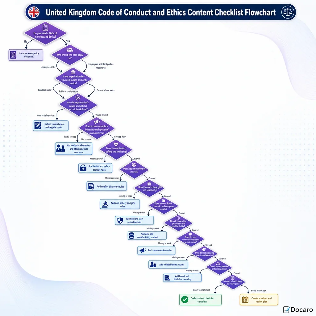 United Kingdom Code of Conduct and Ethics Content Checklist Flowchart