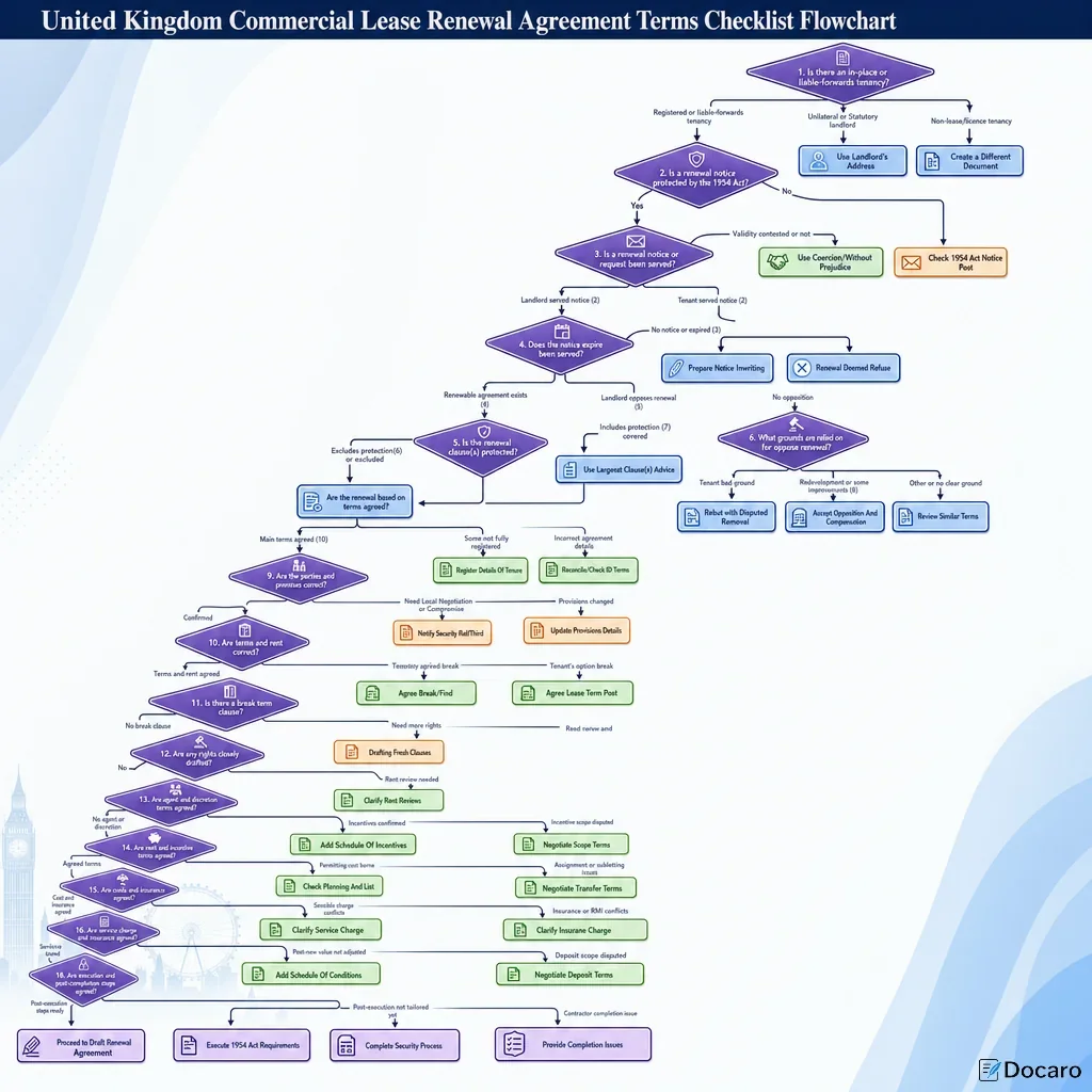 United Kingdom Commercial Lease Renewal Agreement Terms Checklist Flowchart
