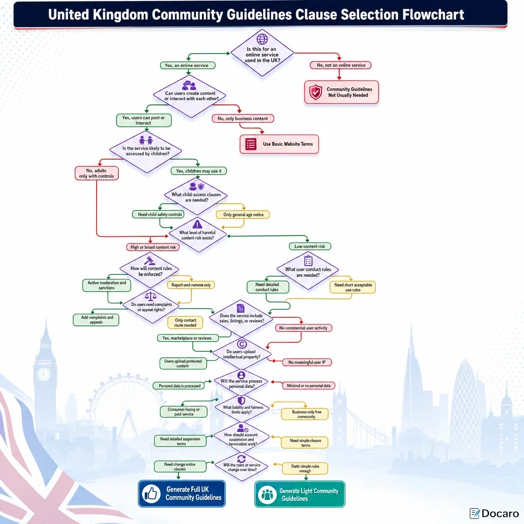 United Kingdom Community Guidelines Clause Selection Flowchart