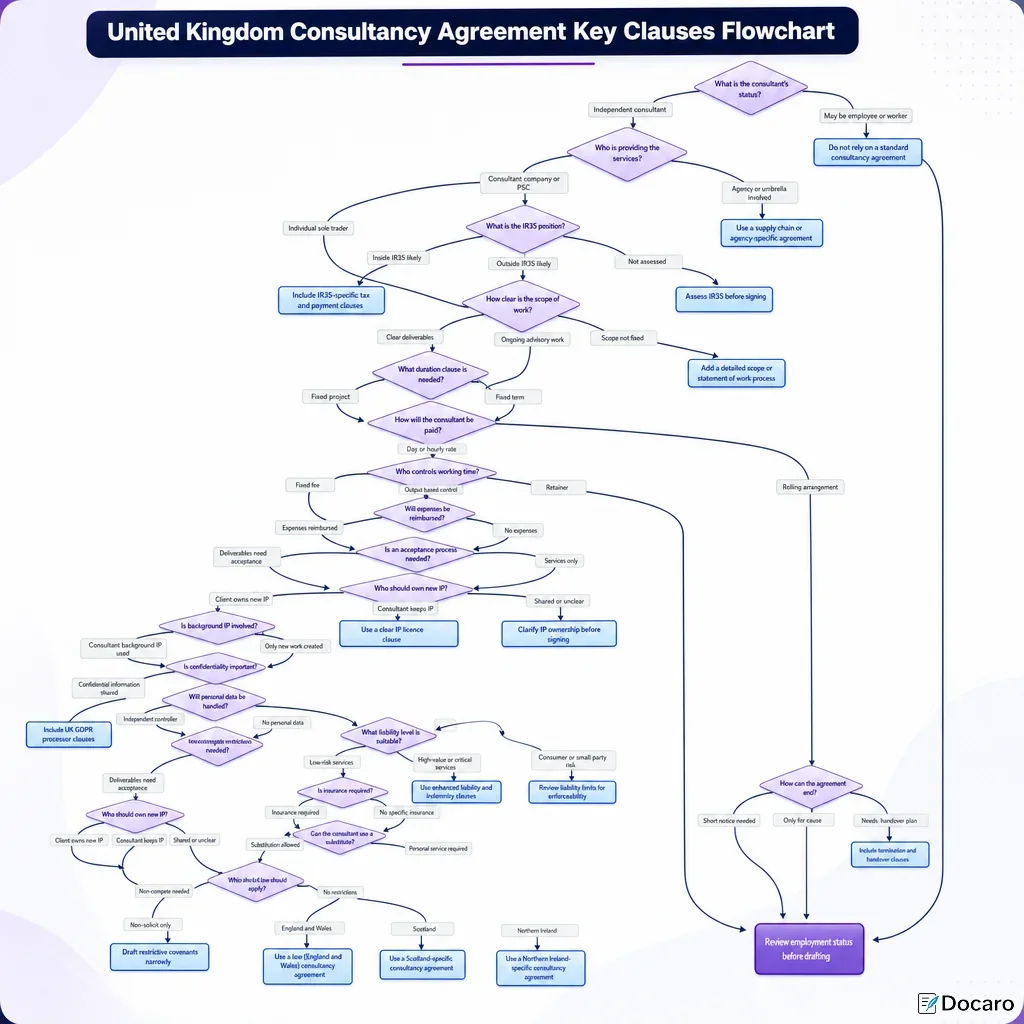 United Kingdom Consultancy Agreement Key Clauses Flowchart