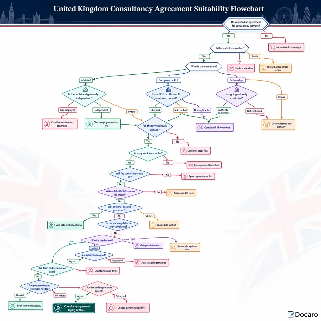 United Kingdom Consultancy Agreement Suitability Flowchart
