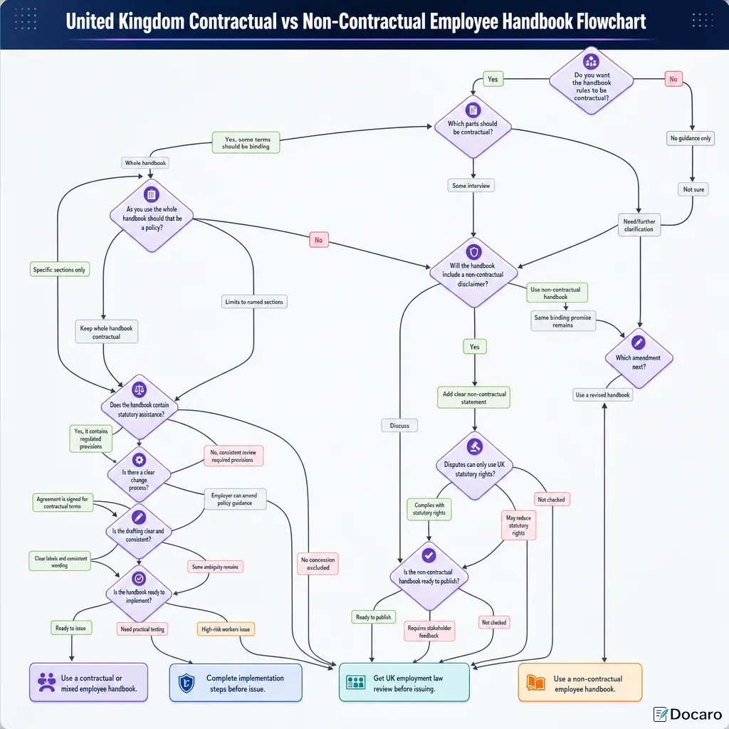 United Kingdom Contractual vs Non-Contractual Employee Handbook Flowchart