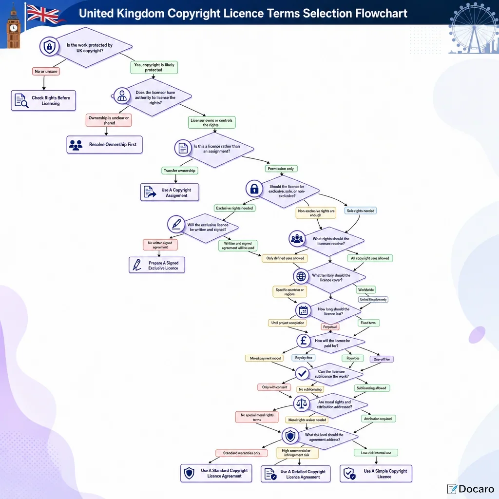 United Kingdom Copyright Licence Terms Selection Flowchart