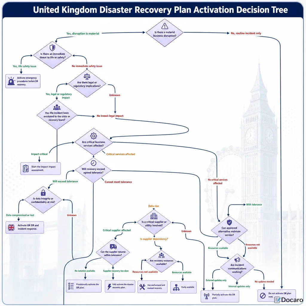 United Kingdom Disaster Recovery Plan Activation Decision Tree