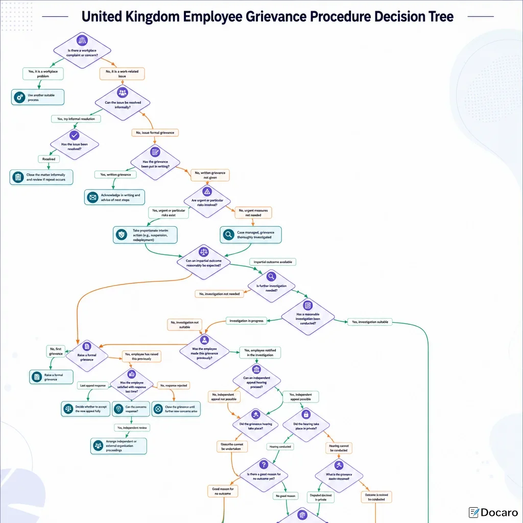 United Kingdom Employee Grievance Procedure Decision Tree