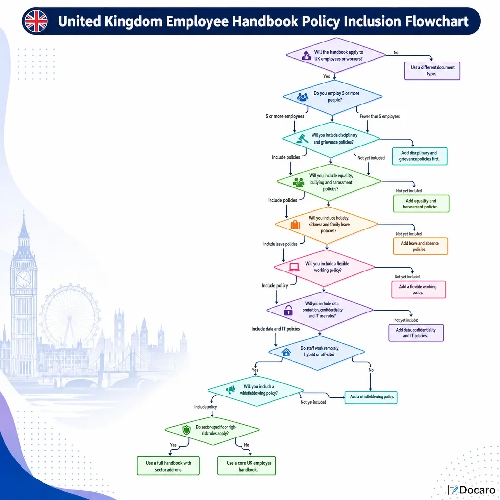 United Kingdom Employee Handbook Policy Inclusion Flowchart