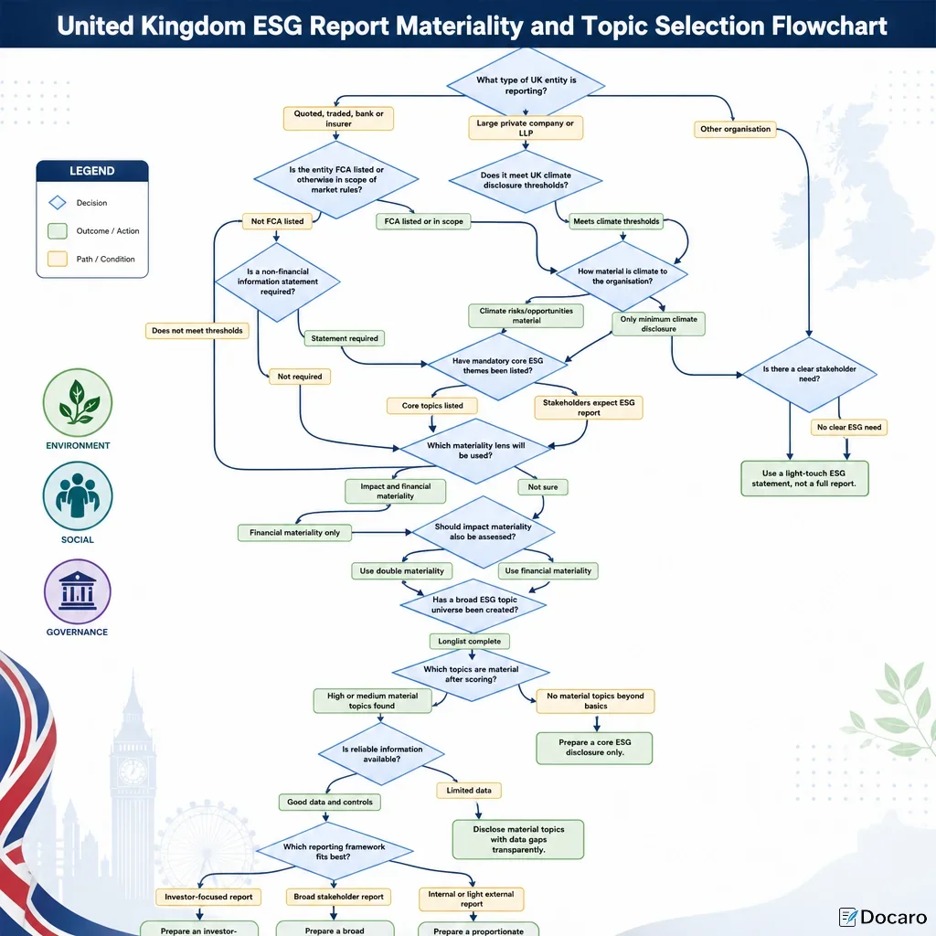 United Kingdom ESG Report Materiality and Topic Selection Flowchart