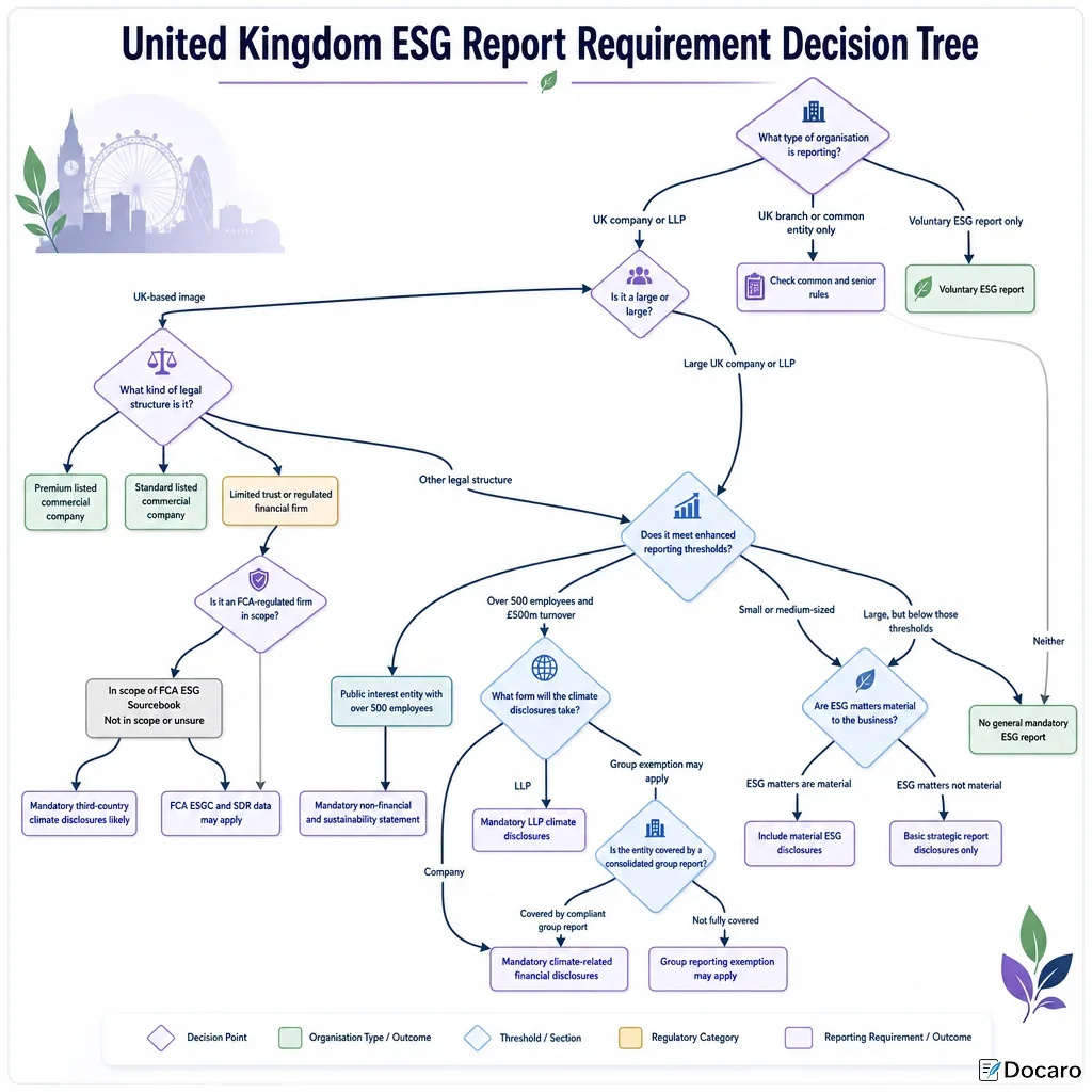 United Kingdom ESG Report Requirement Decision Tree