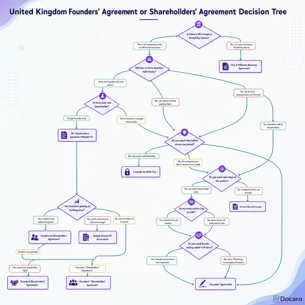 United Kingdom Founders\' Agreement or Shareholders\' Agreement Decision Tree