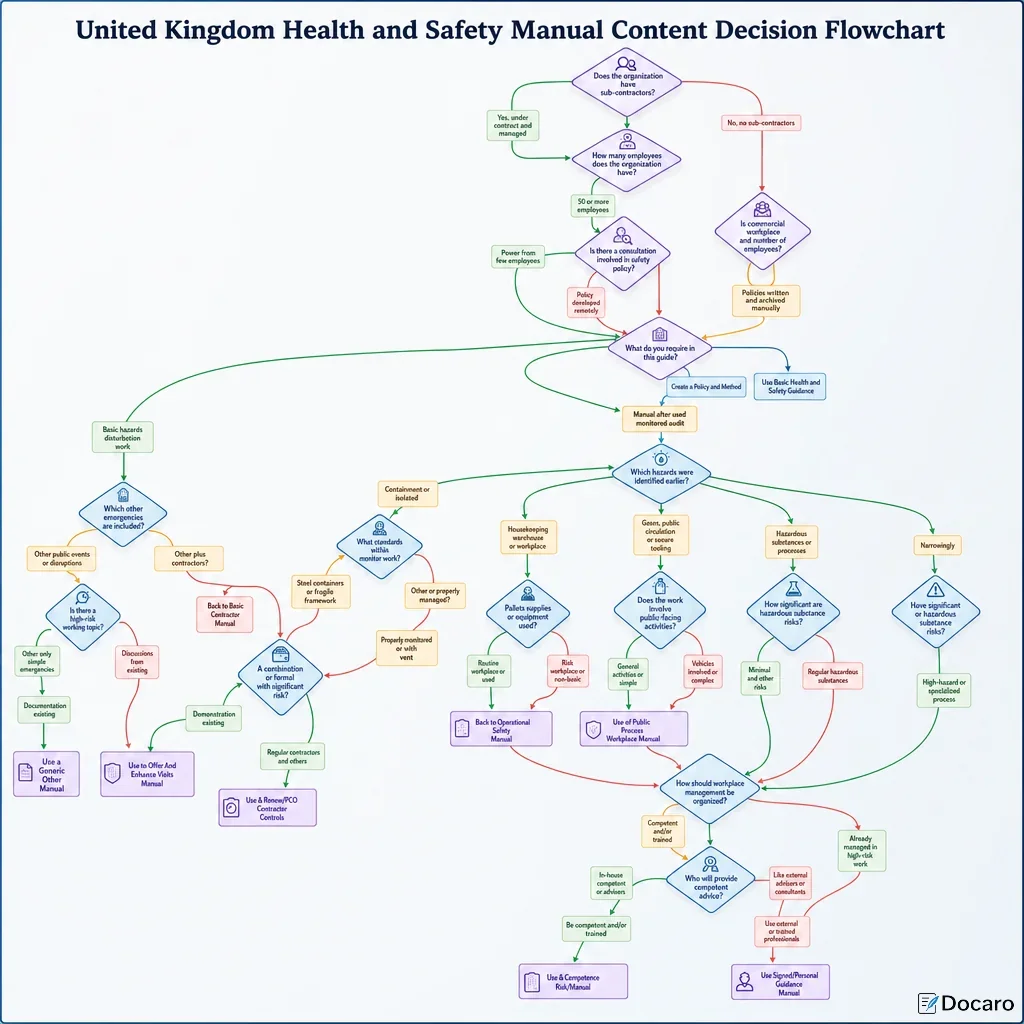 United Kingdom Health and Safety Manual Content Decision Flowchart
