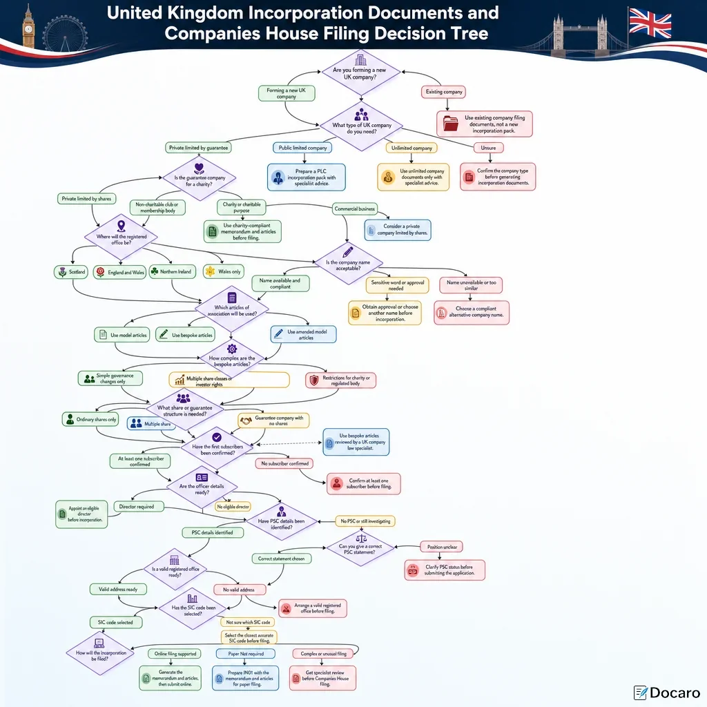 United Kingdom Incorporation Documents and Companies House Filing Decision Tree