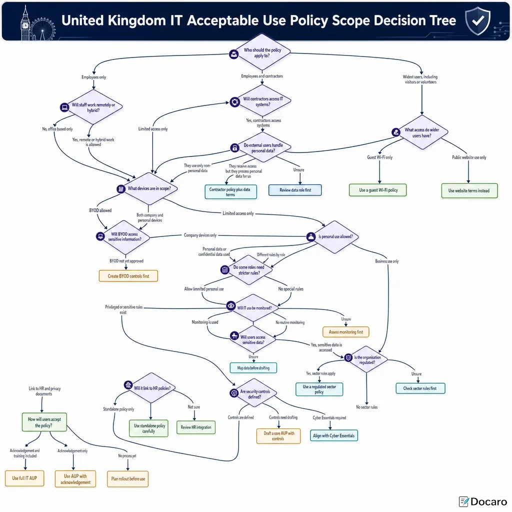 United Kingdom IT Acceptable Use Policy Scope Decision Tree