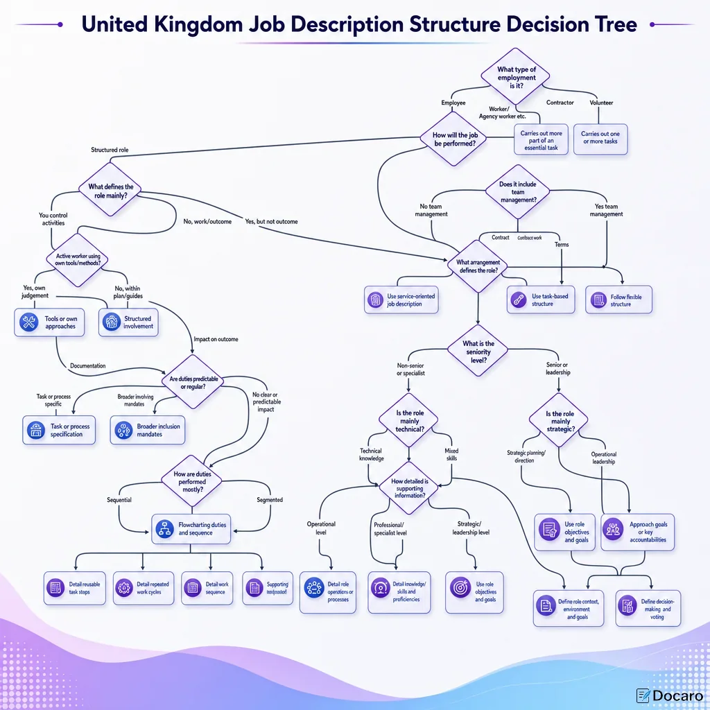 United Kingdom Job Description Structure Decision Tree