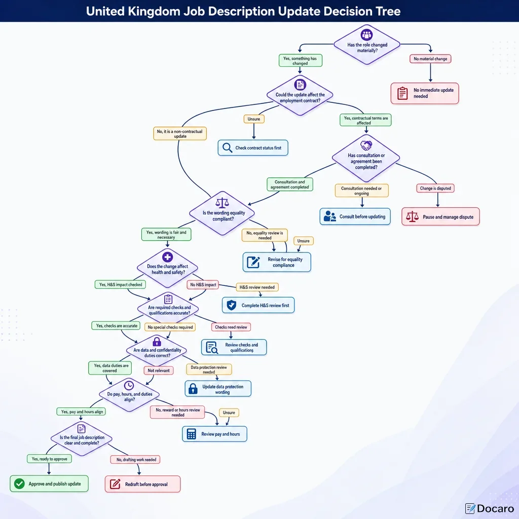 United Kingdom Job Description Update Decision Tree