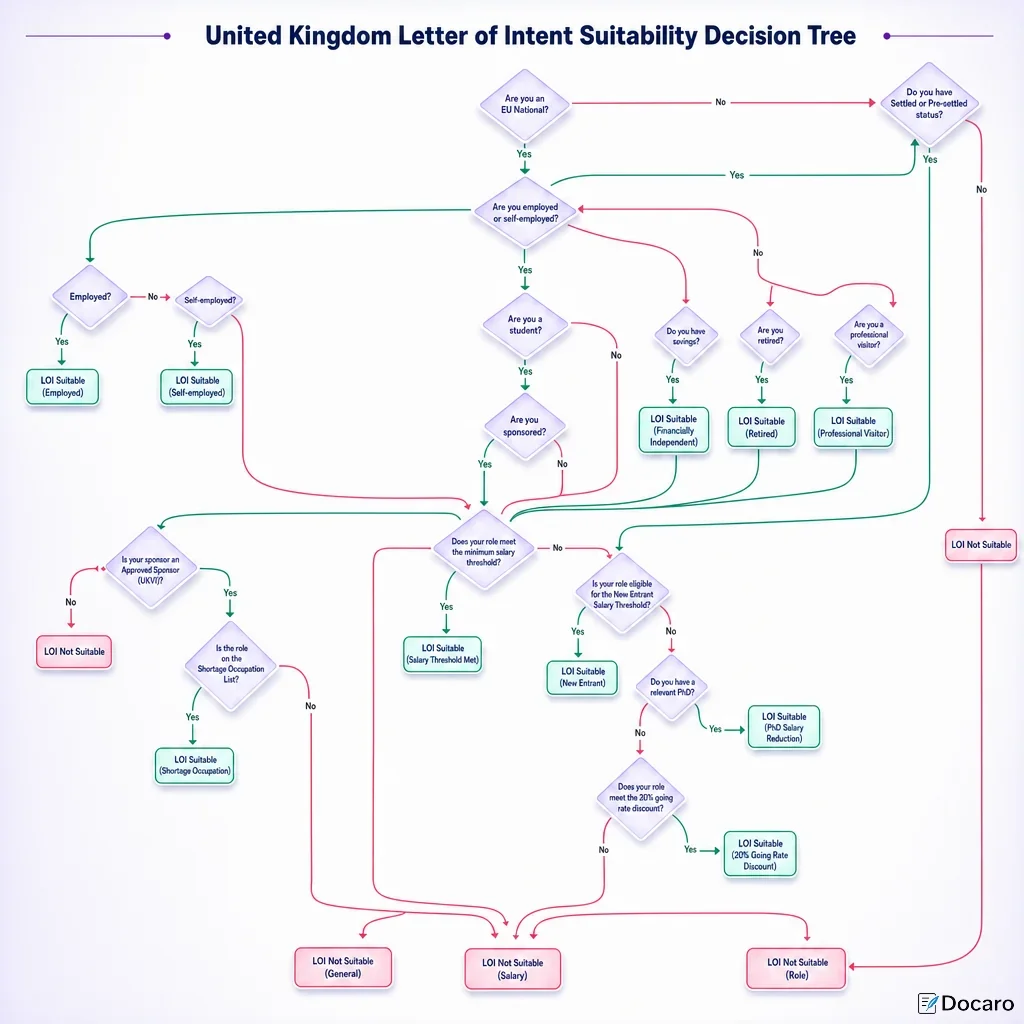 United Kingdom Letter of Intent Suitability Decision Tree