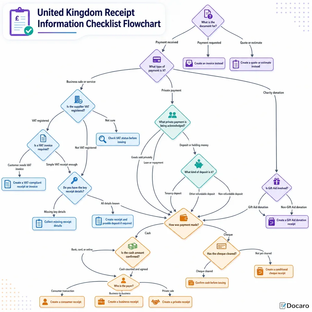 United Kingdom Receipt Information Checklist Flowchart