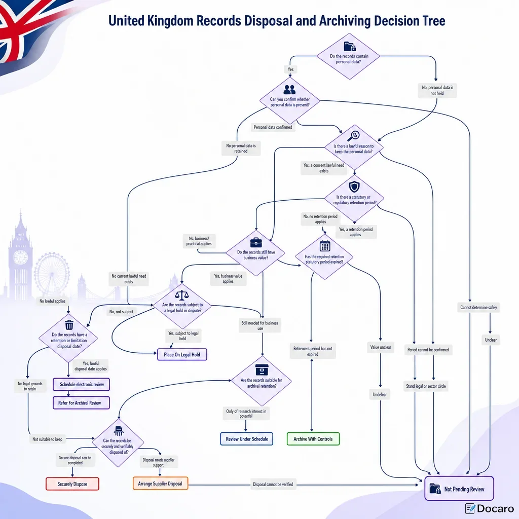United Kingdom Records Disposal and Archiving Decision Tree