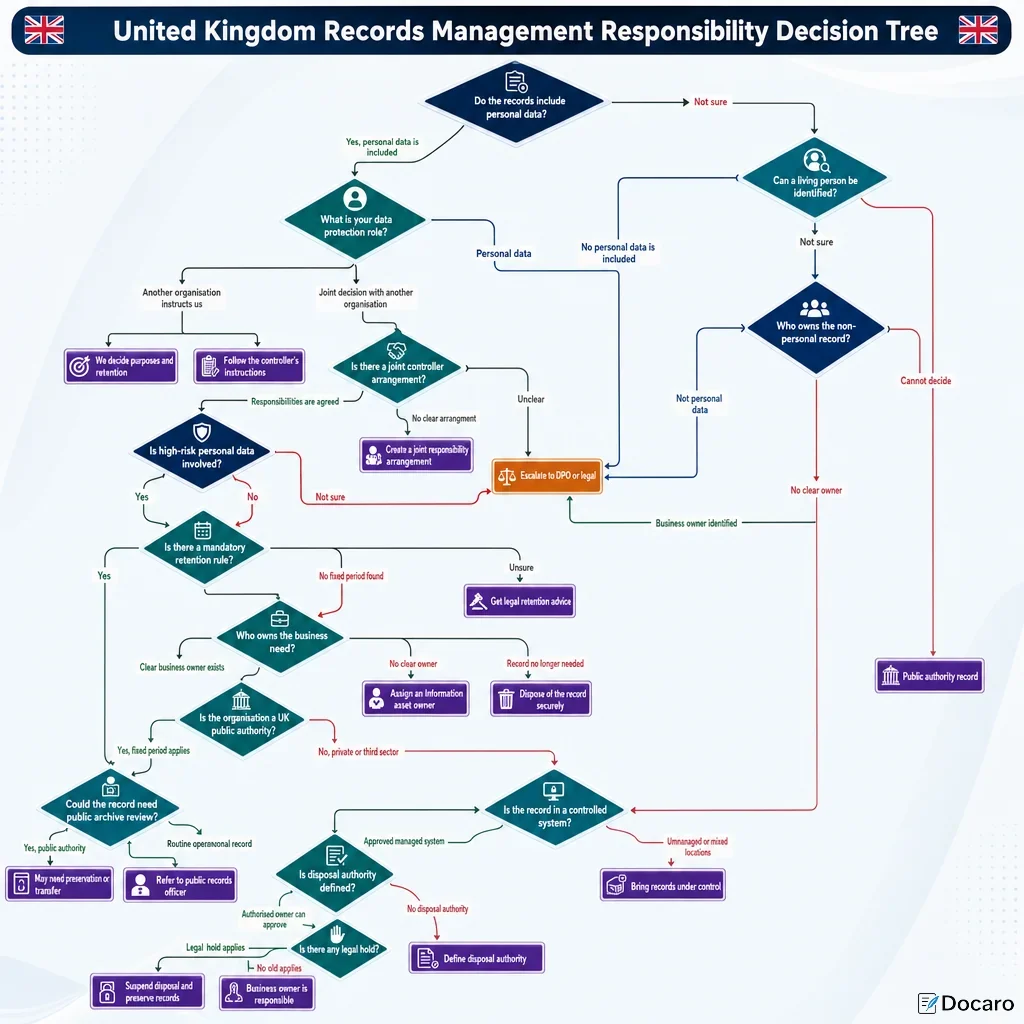United Kingdom Records Management Responsibility Decision Tree