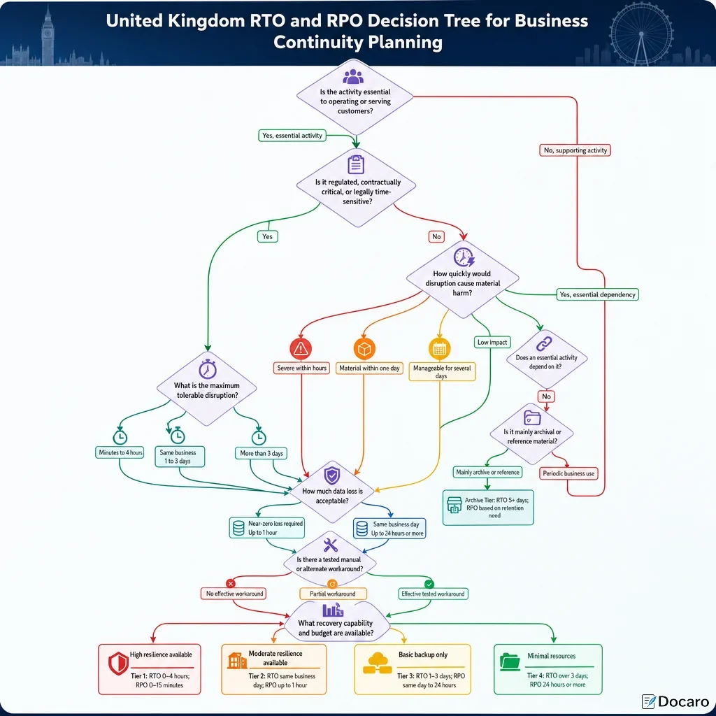 United Kingdom RTO and RPO Decision Tree for Business Continuity Planning