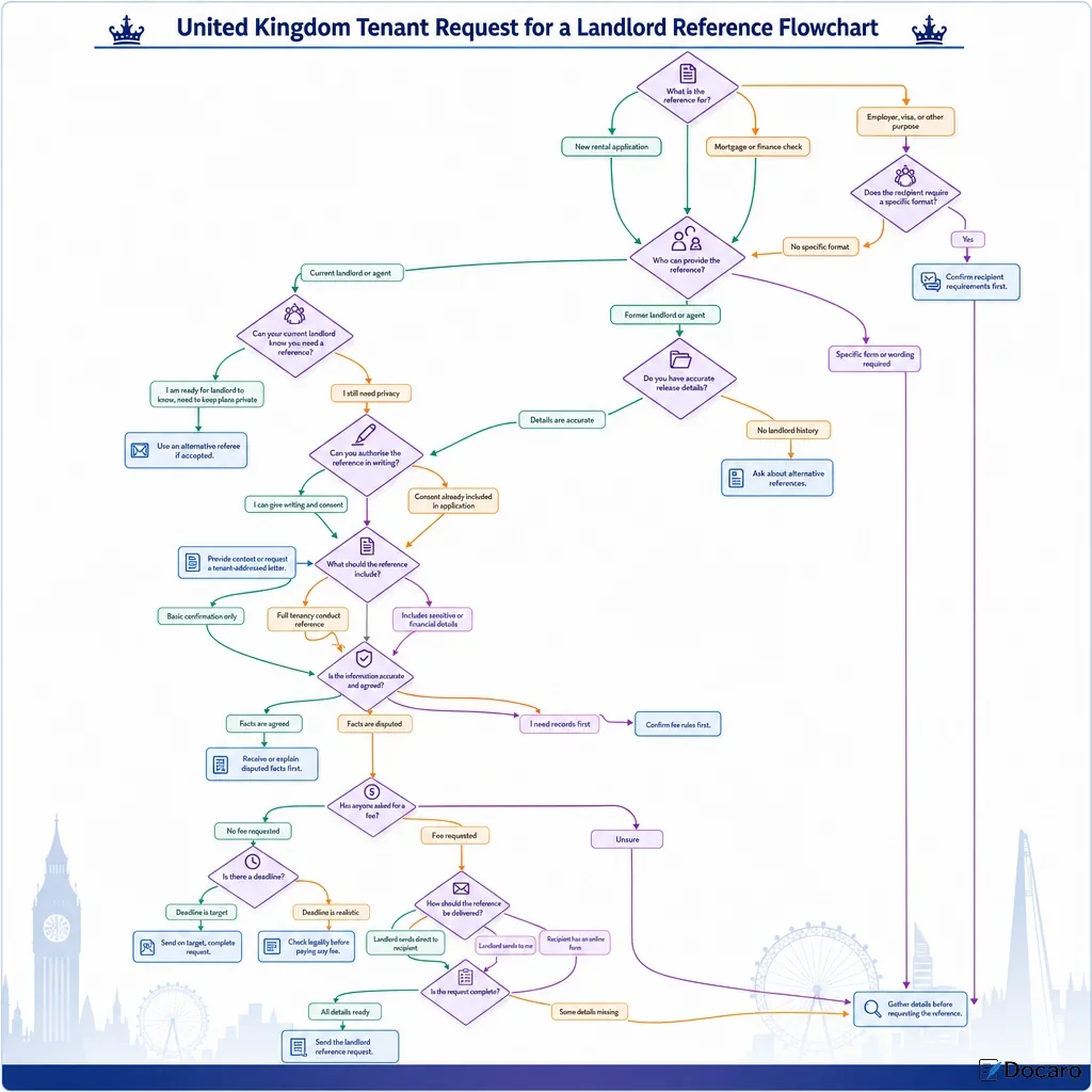 United Kingdom Tenant Request for a Landlord Reference Flowchart