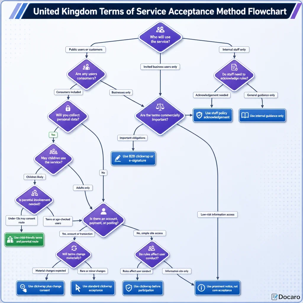 United Kingdom Terms of Service Acceptance Method Flowchart